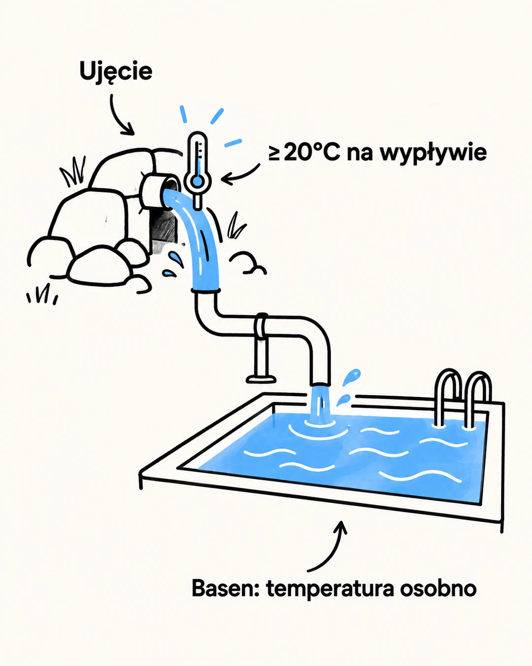 Schemat pokazujący pomiar temperatury przy ujęciu wody i oddzielnie basen.