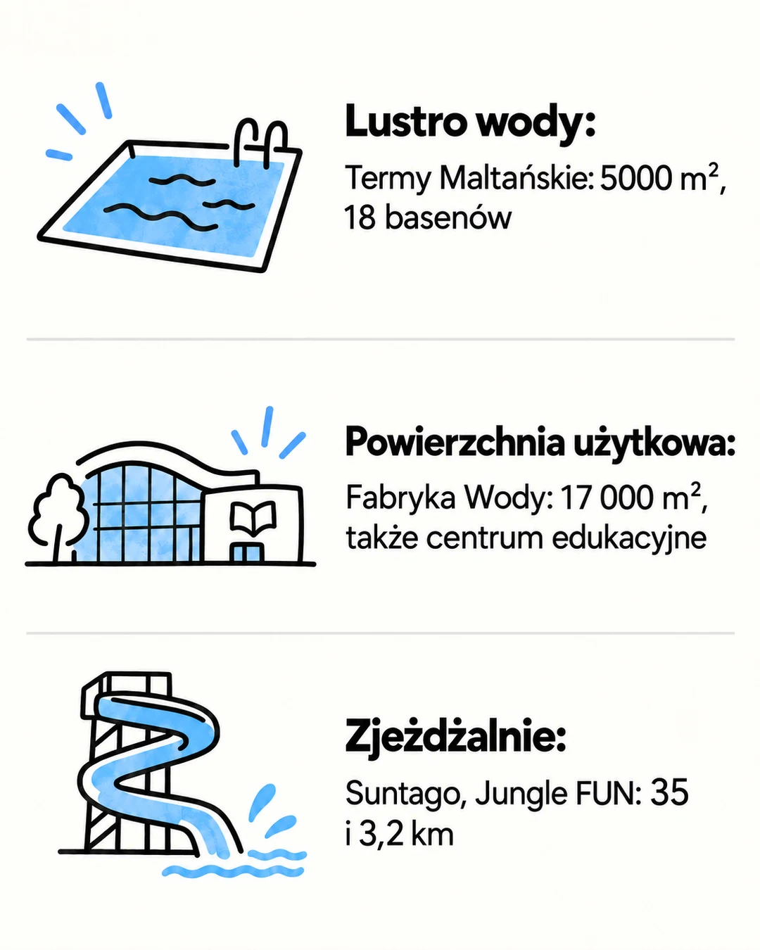 Infografika zestawia lustro wody, powierzchnię użytkową kompleksu i dane o zjeżdżalniach jako różne miary.