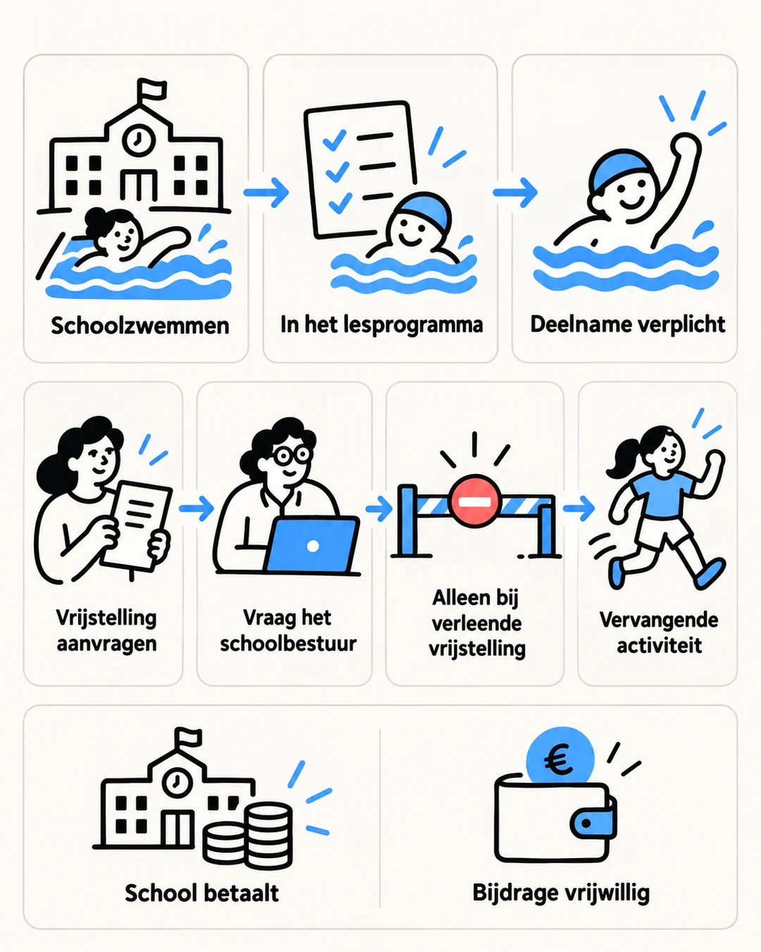 Infographic over deelname, vrijstelling en kosten bij schoolzwemmen.