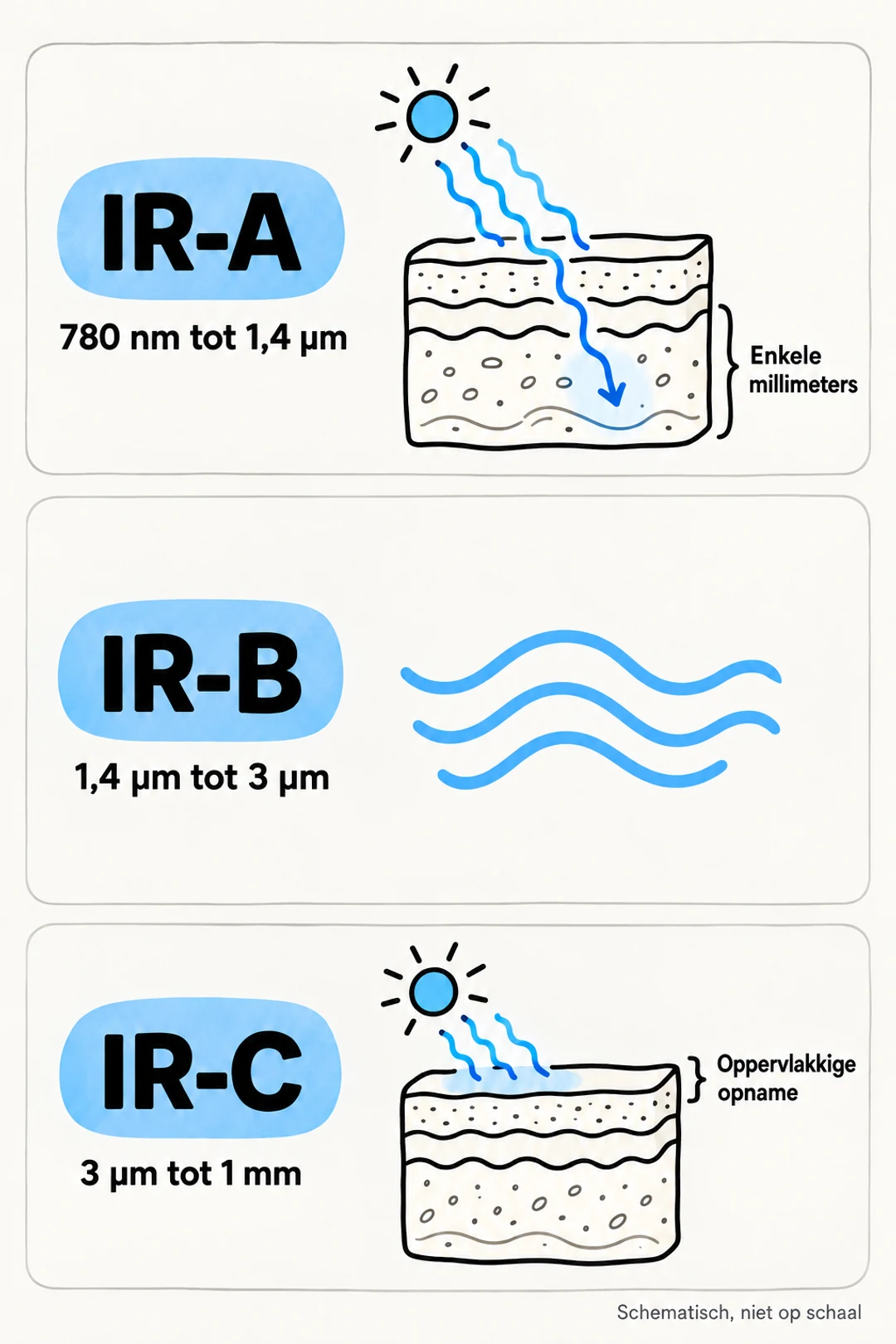 Schema van de golflengten van IR-A, IR-B en IR-C en hun opname in de huid.