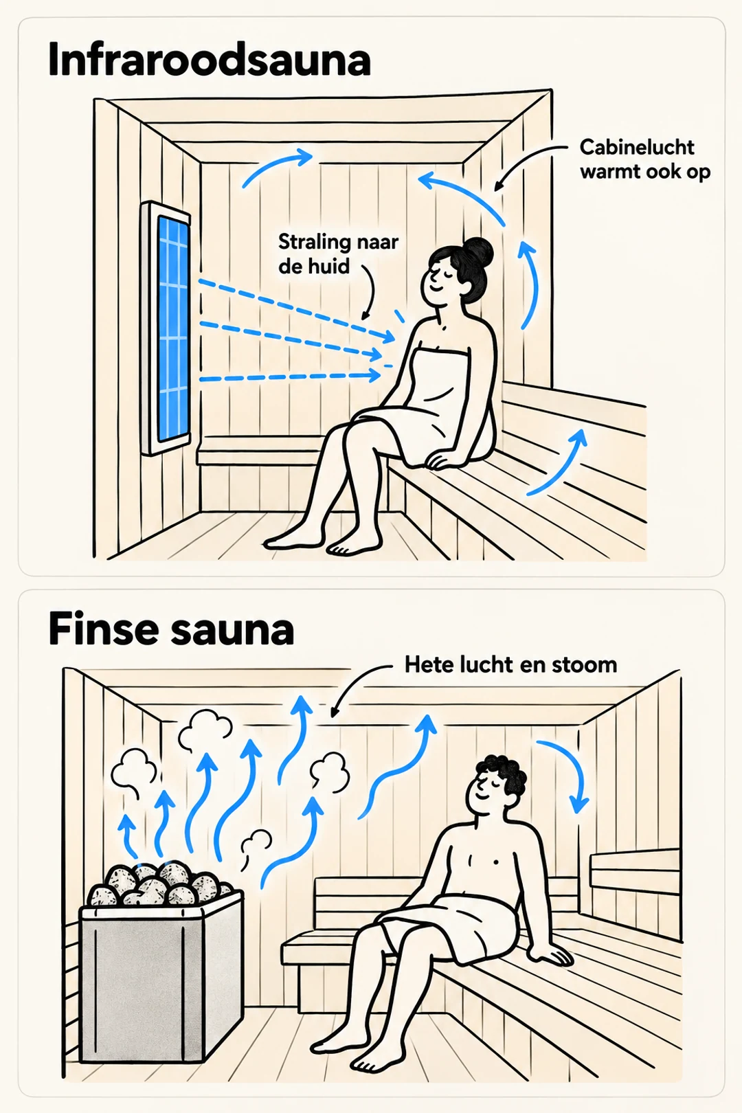 Schema dat straling naar de huid en opwarming van de cabineruimte vergelijkt met hete lucht en stoom in een Finse sauna.