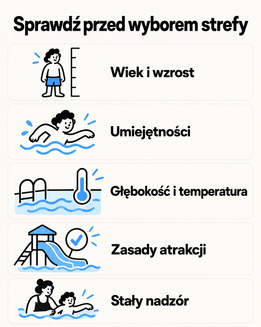 Rysunkowa lista pięciu kryteriów wyboru strefy: wiek i wzrost, umiejętności, głębokość i temperatura, zasady atrakcji oraz stały nadzór.