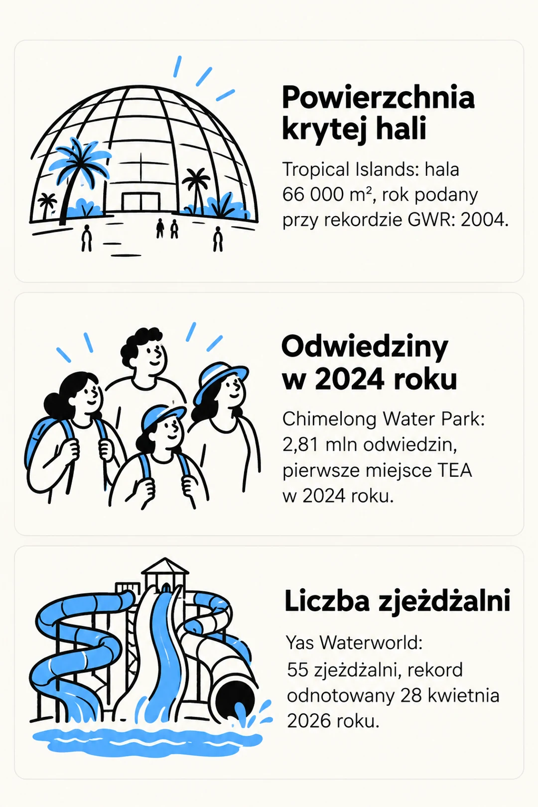 Trzy kryteria rekordów aquaparków: powierzchnia, odwiedziny i liczba zjeżdżalni.