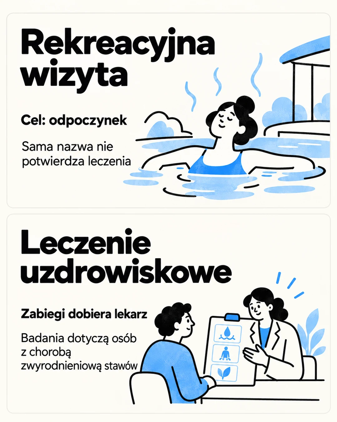 Infografika porównuje rekreacyjną wizytę w termach z leczeniem uzdrowiskowym
