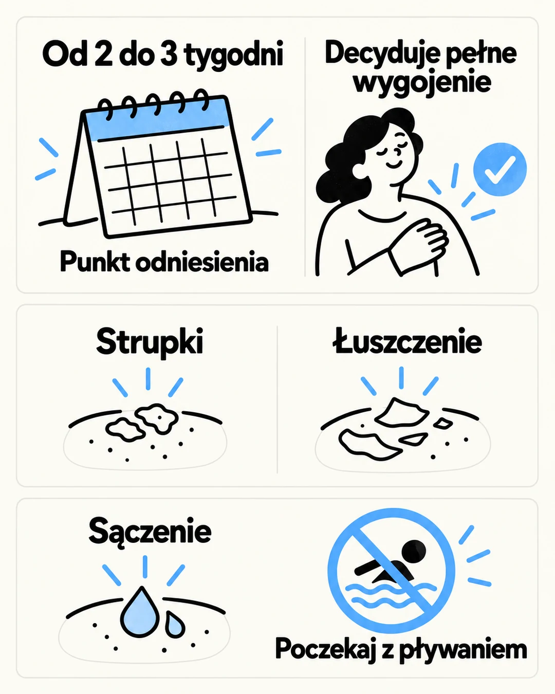 Infografika pokazuje orientacyjny czas gojenia oraz oznaki, by jeszcze poczekać z pływaniem.
