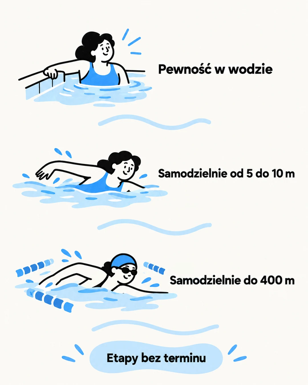 Trzy poziomy nauki od pewności w wodzie do samodzielnego pływania.