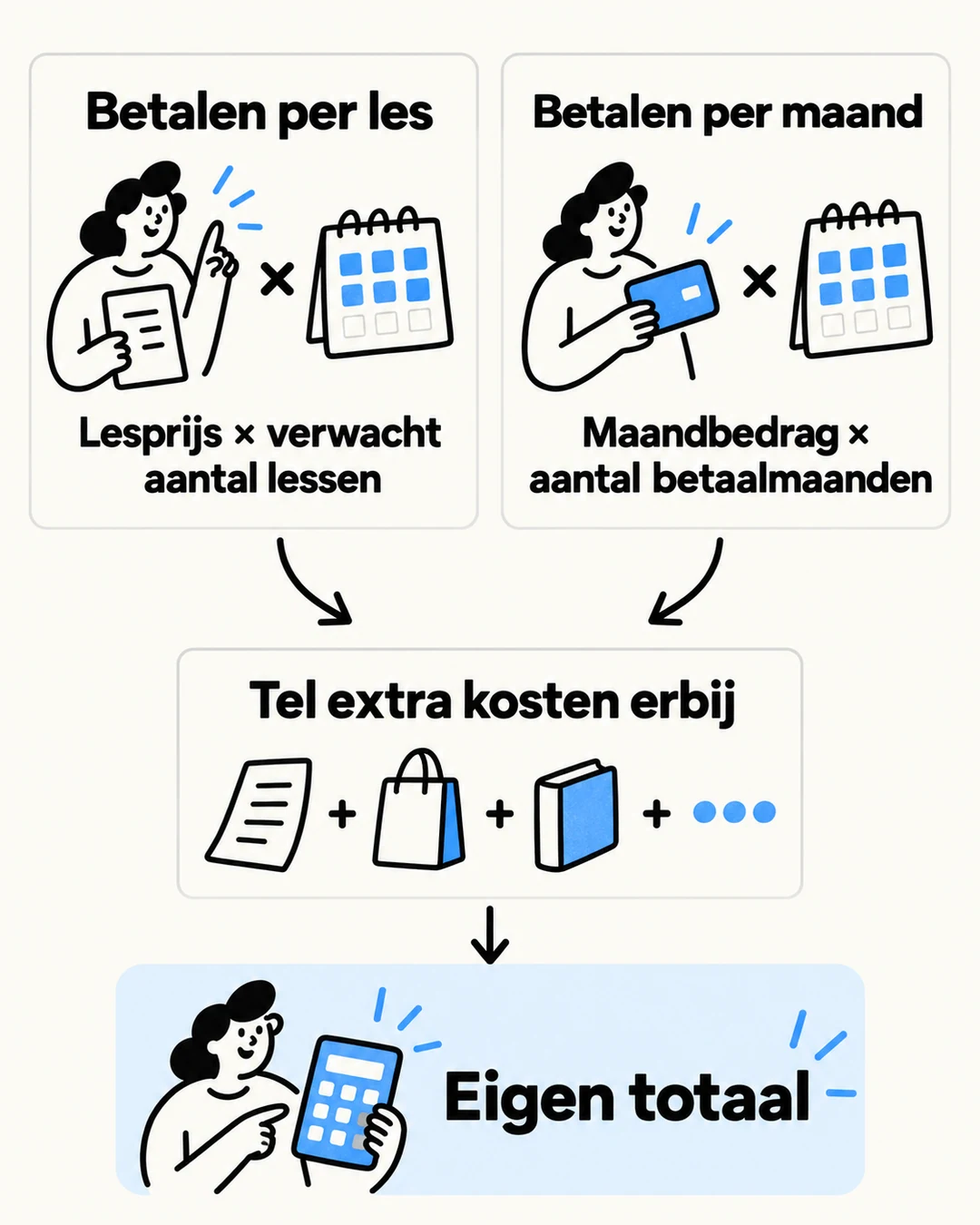 Infographic met twee betaalroutes die samen met extra kosten tot een eigen totaal leiden.
