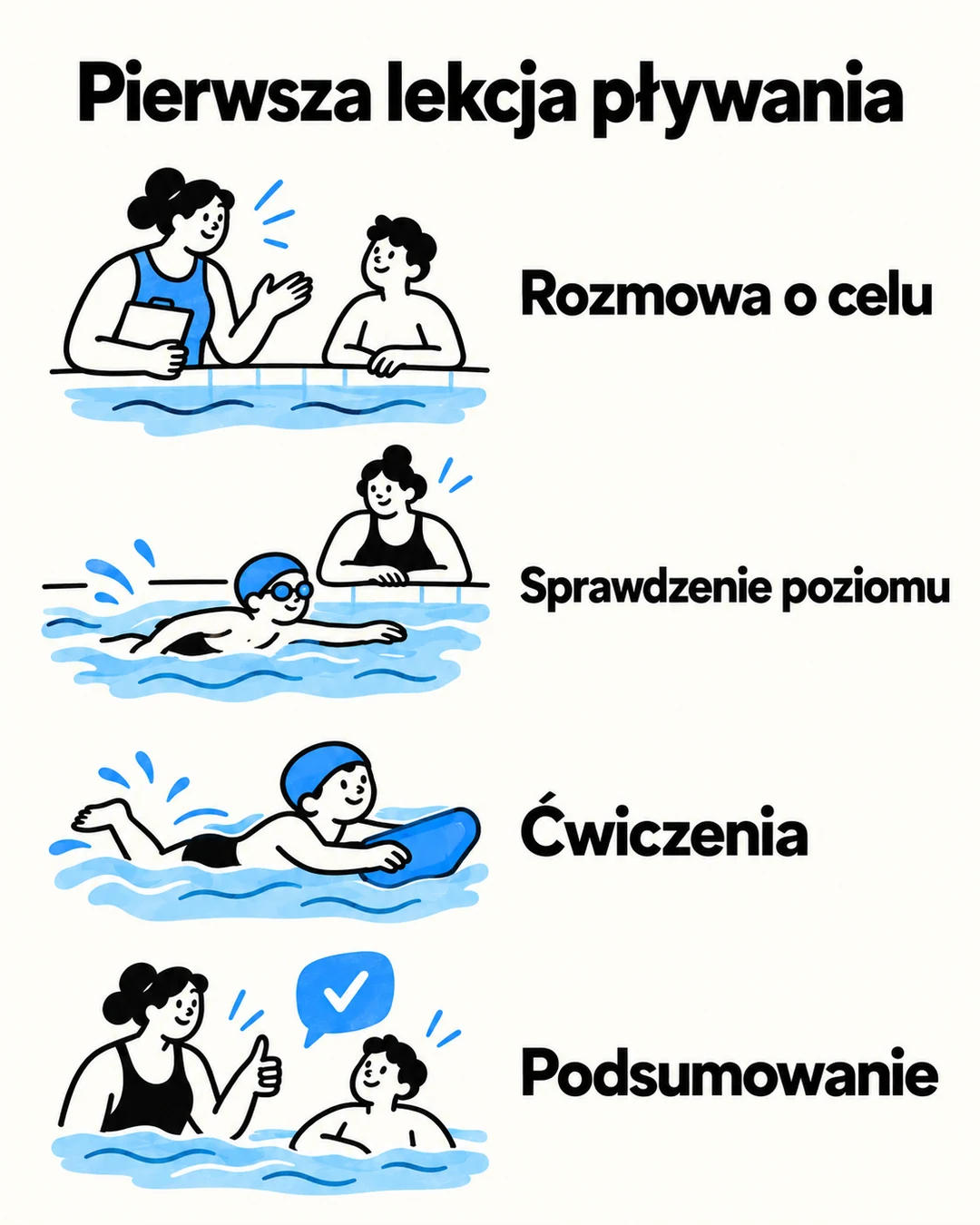 Cztery etapy pierwszej lekcji: rozmowa, sprawdzenie poziomu, ćwiczenia i podsumowanie