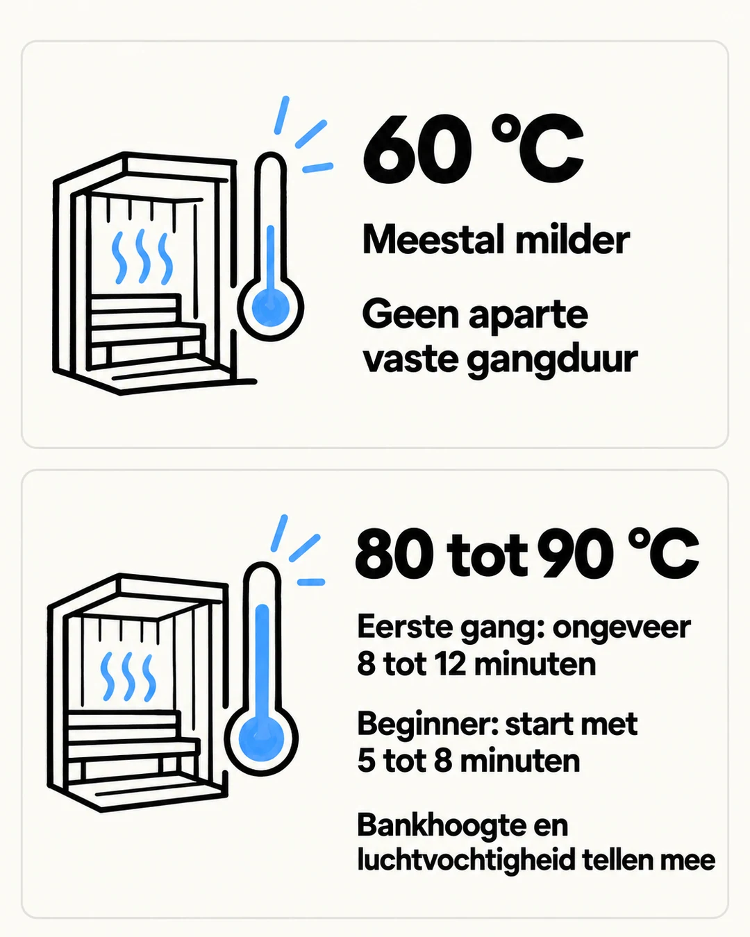 Infographic met richttijden voor een eerste saunagang bij 80 tot 90 °C en een mildere optie bij 60 °C.
