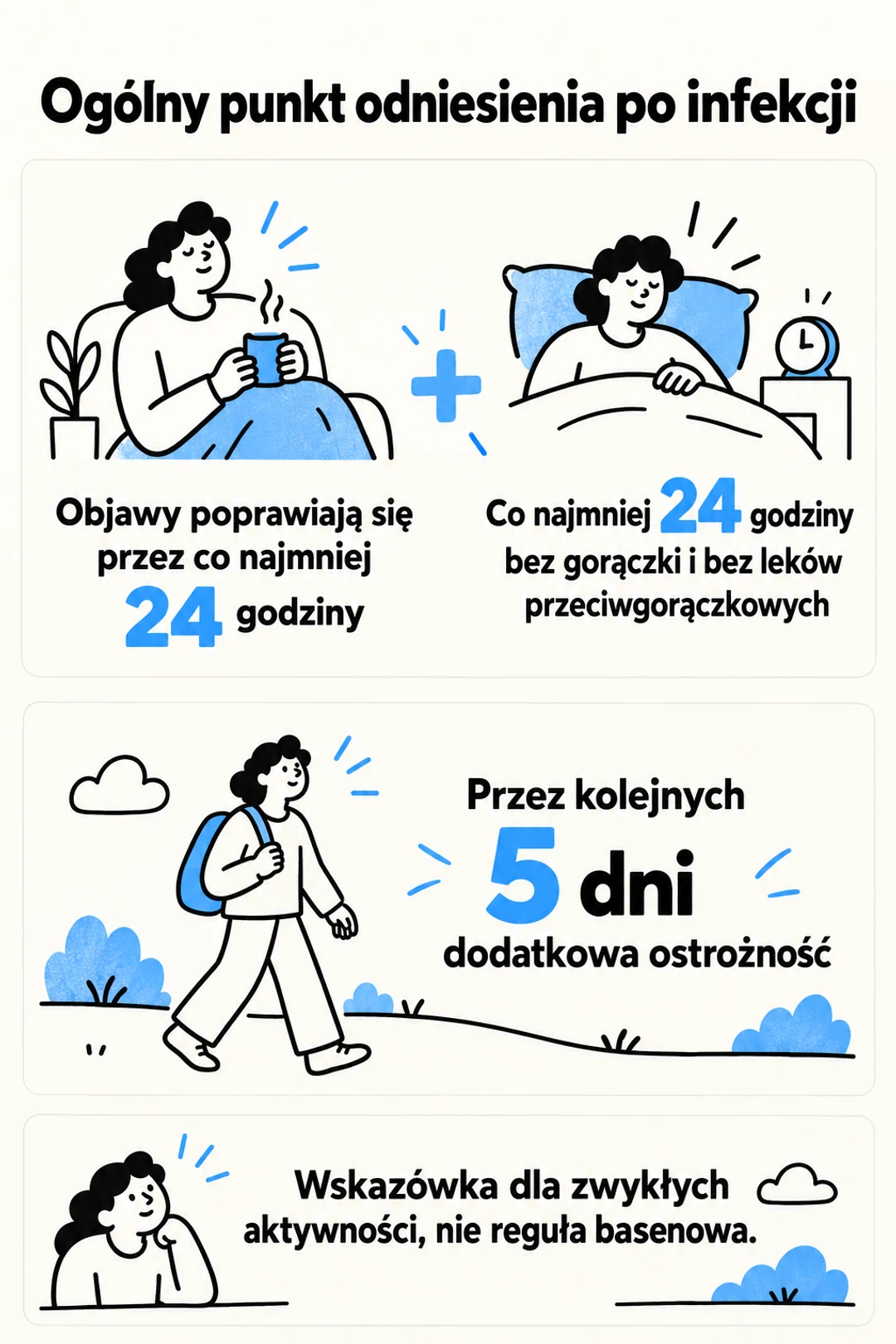 Infografika o równoczesnej poprawie objawów i braku gorączki oraz dodatkowej ostrożności