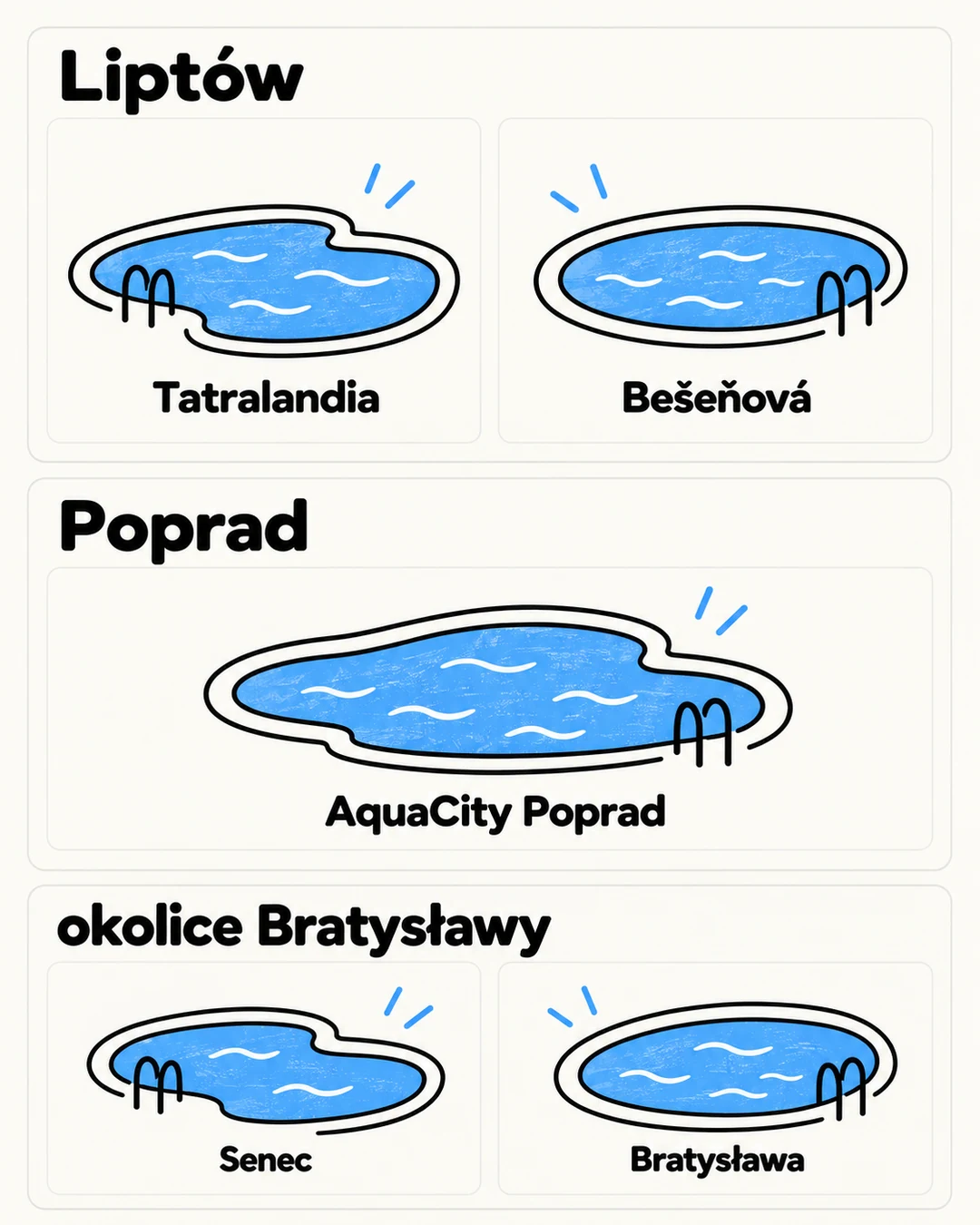 Infografika grupuje Tatralandię i Bešeňovą na Liptowie, AquaCity przy Popradzie oraz Senec w okolicach Bratysławy.