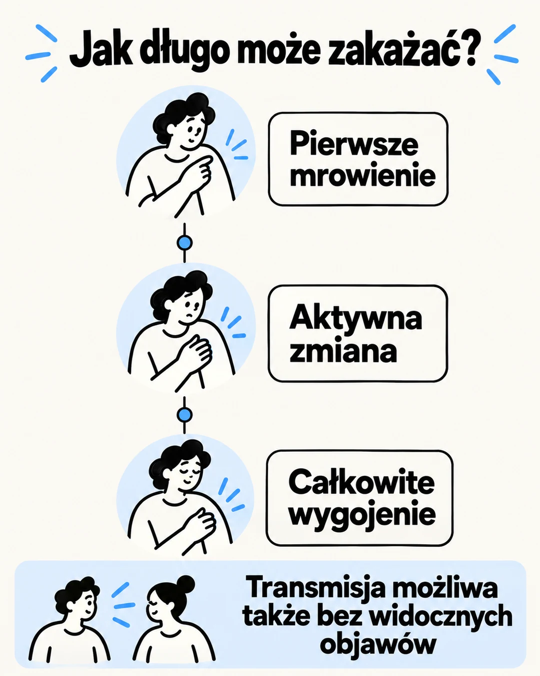 Infografika pokazuje okres zakaźności od pierwszych objawów do wygojenia oraz możliwość transmisji bez widocznych objawów.
