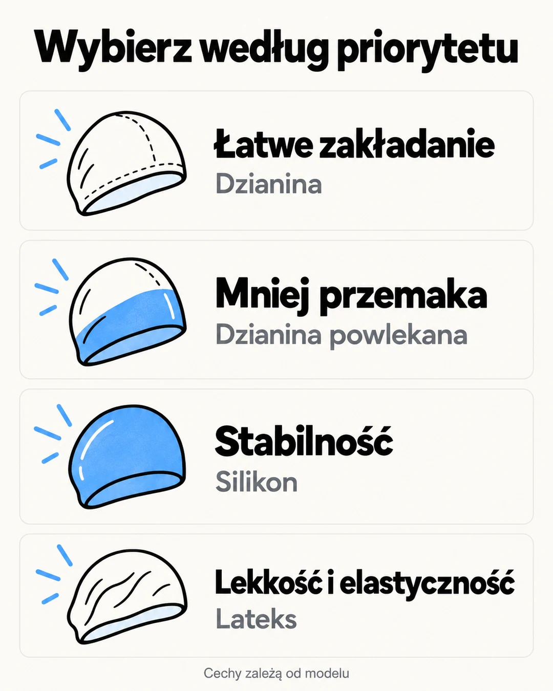 Infografika łączy priorytety pływaka z rodzajem czepka