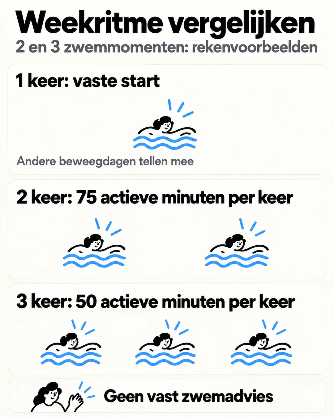 Drie weekritmes vergeleken: één vast zwemmoment, twee keer 75 actieve minuten of drie keer 50 minuten.