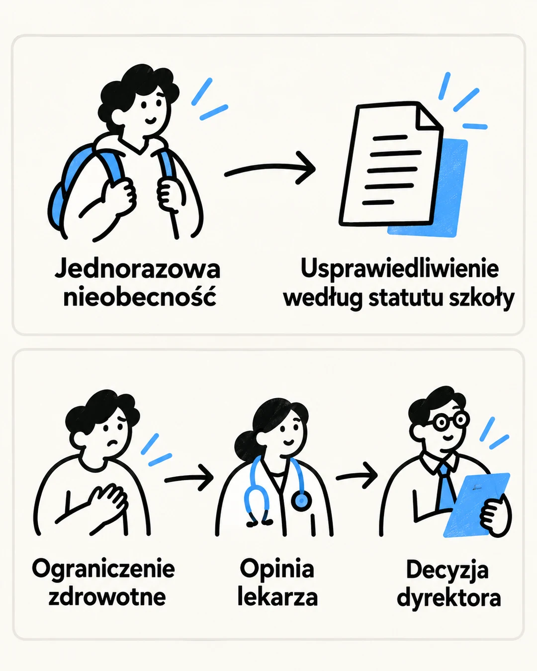 Schemat porównuje usprawiedliwienie nieobecności ze zwolnieniem zdrowotnym z WF