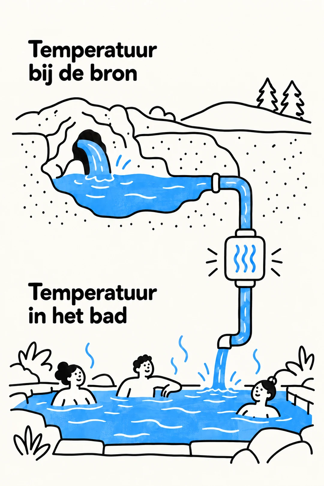 Schema dat de temperatuur bij de bron en in het bad apart toont.