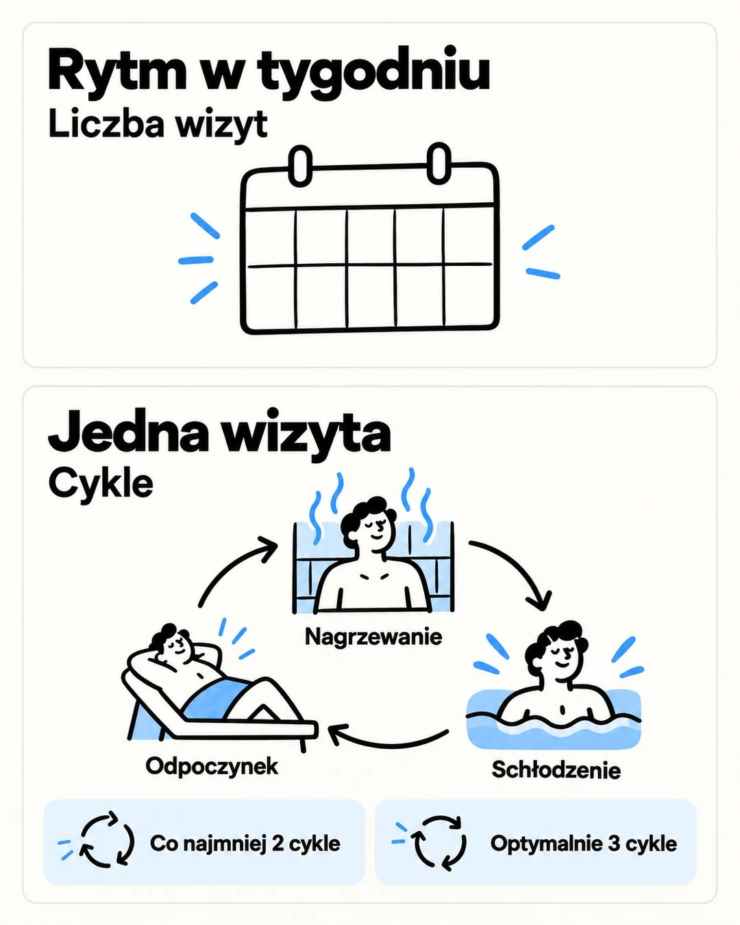 Plansza rozróżnia wizyty w tygodniu od cykli podczas jednej wizyty w saunie