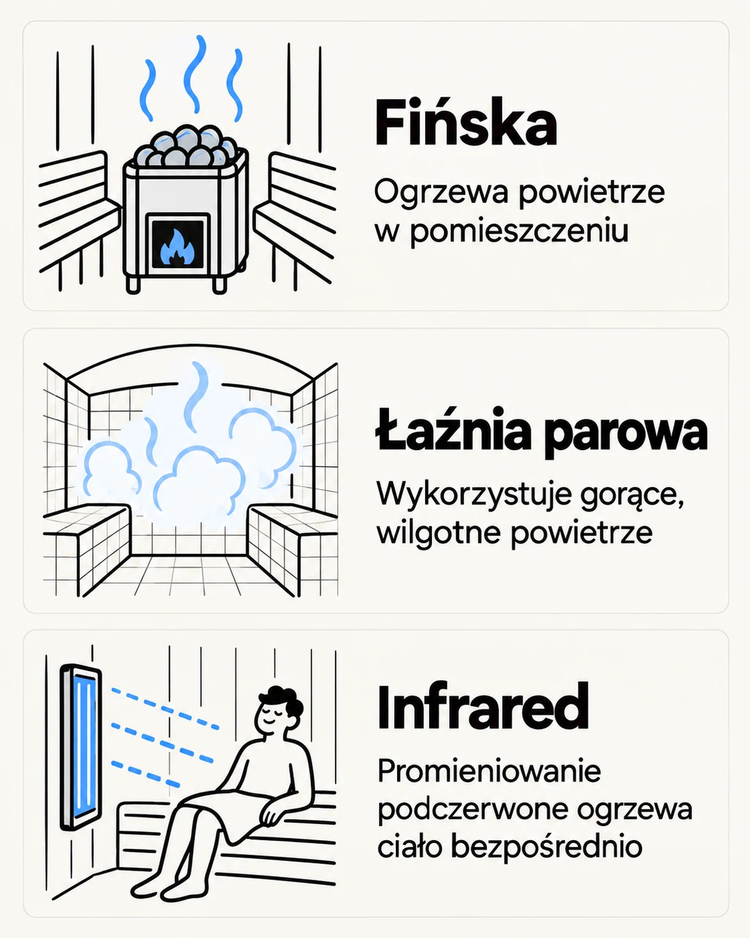 Infografika porównująca fińską saunę, łaźnię parową i kabinę infrared według sposobu dostarczania ciepła.