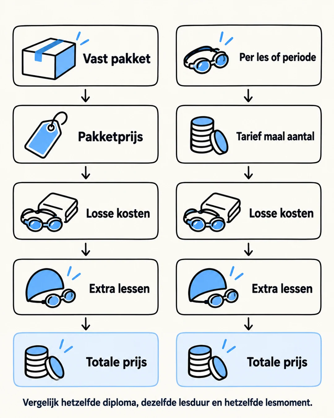 Een infographic vergelijkt de kostenopbouw van een vast zwemlespakket met betaling per les of periode.