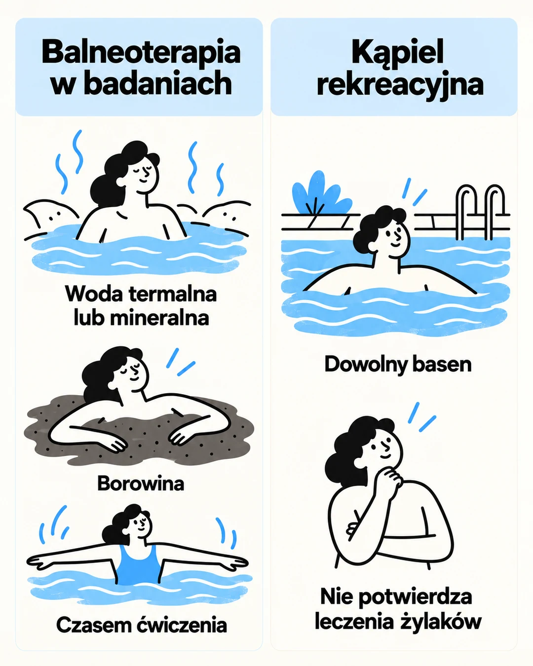 Porównanie balneoterapii badanej w przewlekłej niewydolności żylnej ze zwykłą kąpielą rekreacyjną.