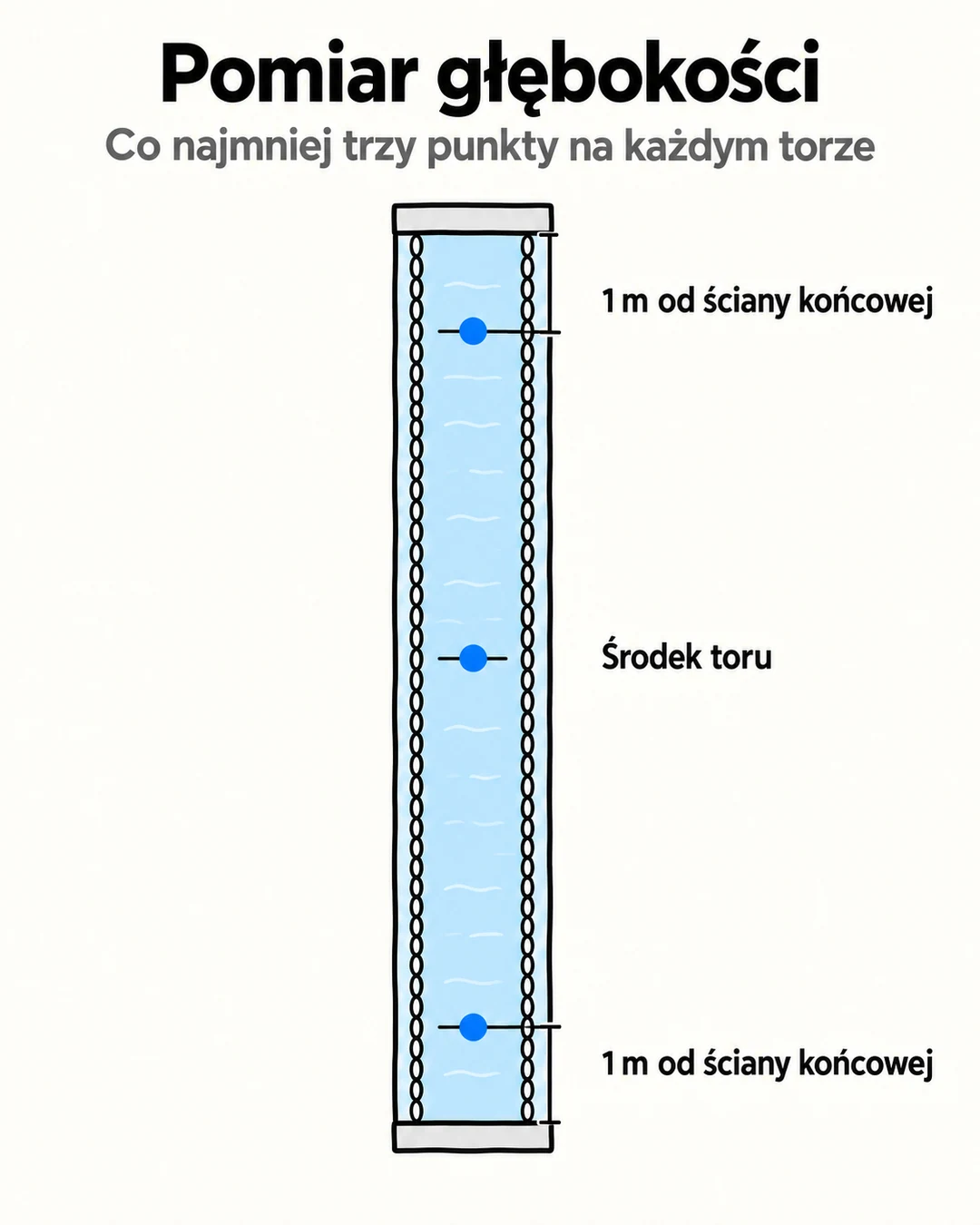 Schemat trzech punktów pomiaru głębokości na jednym torze