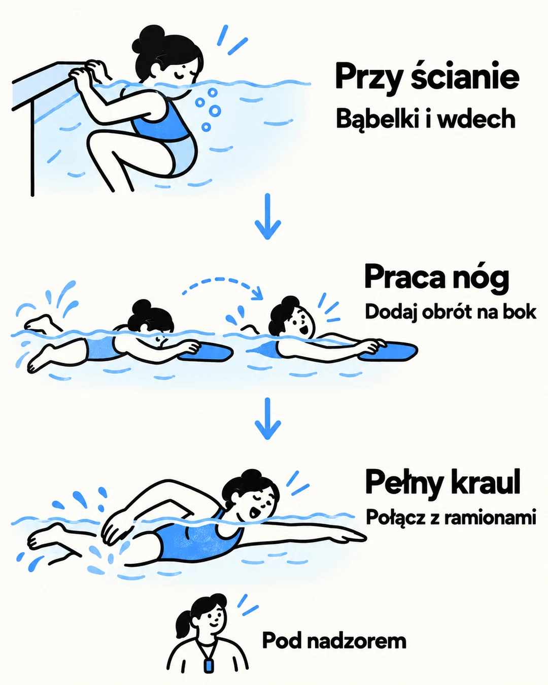 Trzy etapy ćwiczenia oddechu: przy ścianie, podczas pracy nóg i w kraulu
