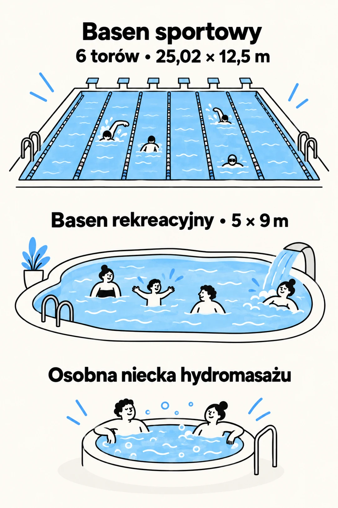 Schematyczne ilustracje basenu sportowego, basenu rekreacyjnego i niecki hydromasażu w przykładzie Pływalni Winogrady.