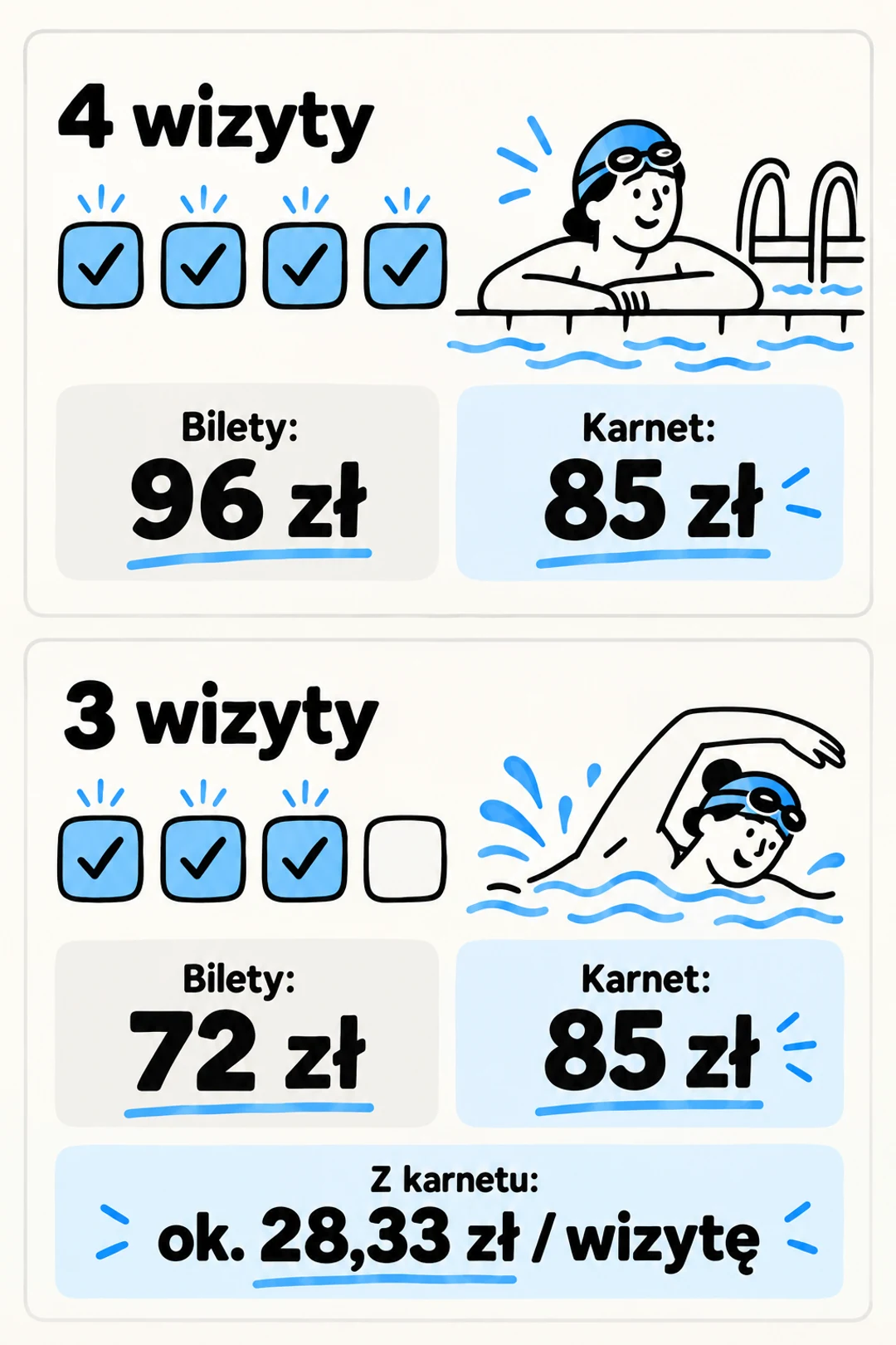 Porównanie kosztu biletów jednorazowych i karnetu przy czterech oraz trzech wizytach na Pływalni Chełm.