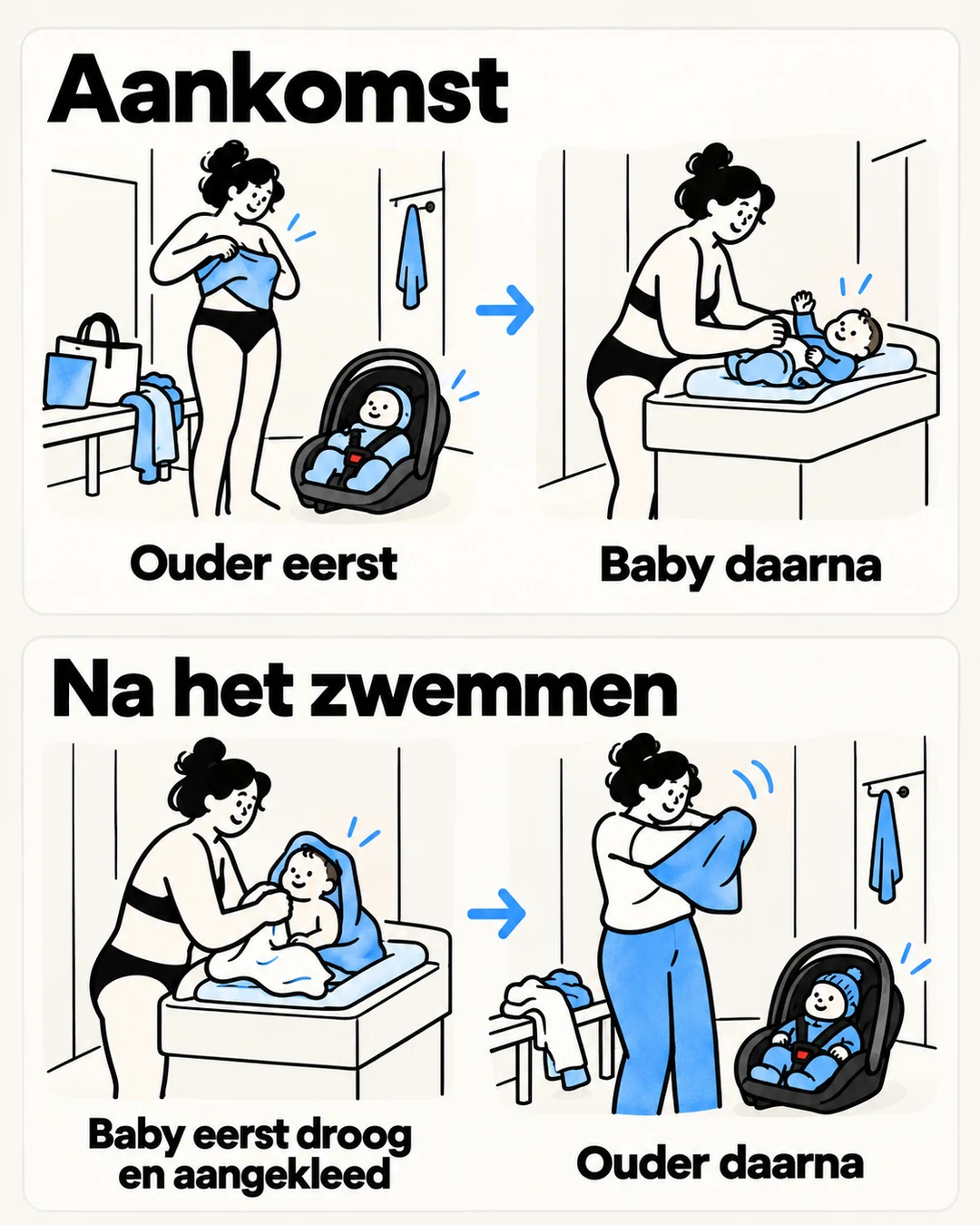 Twee stappenplannen tonen de omkleedvolgorde bij aankomst en na het zwemmen.