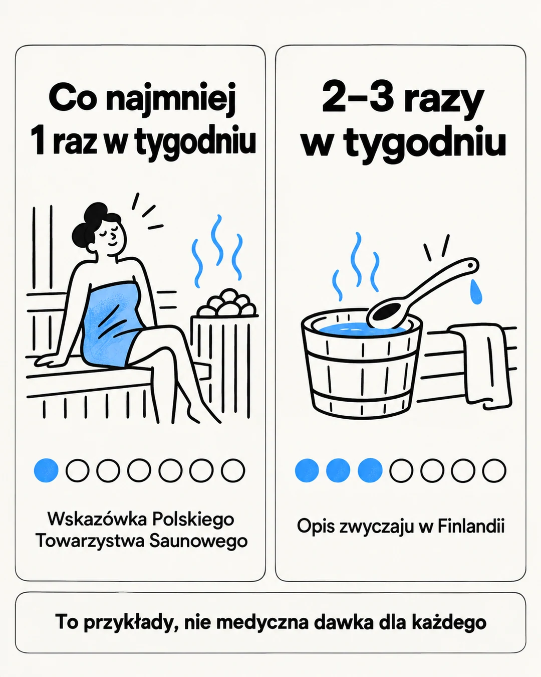 Porównanie cotygodniowej wskazówki PTS i fińskiego zwyczaju dwóch lub trzech wizyt tygodniowo.