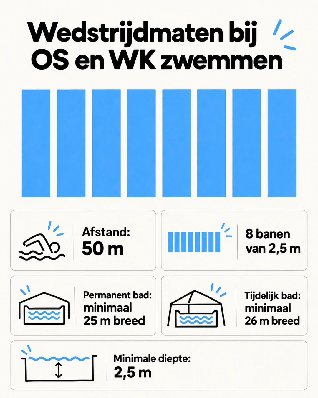 Schematische baanindeling met acht banen en de minimale wedstrijdmaten.