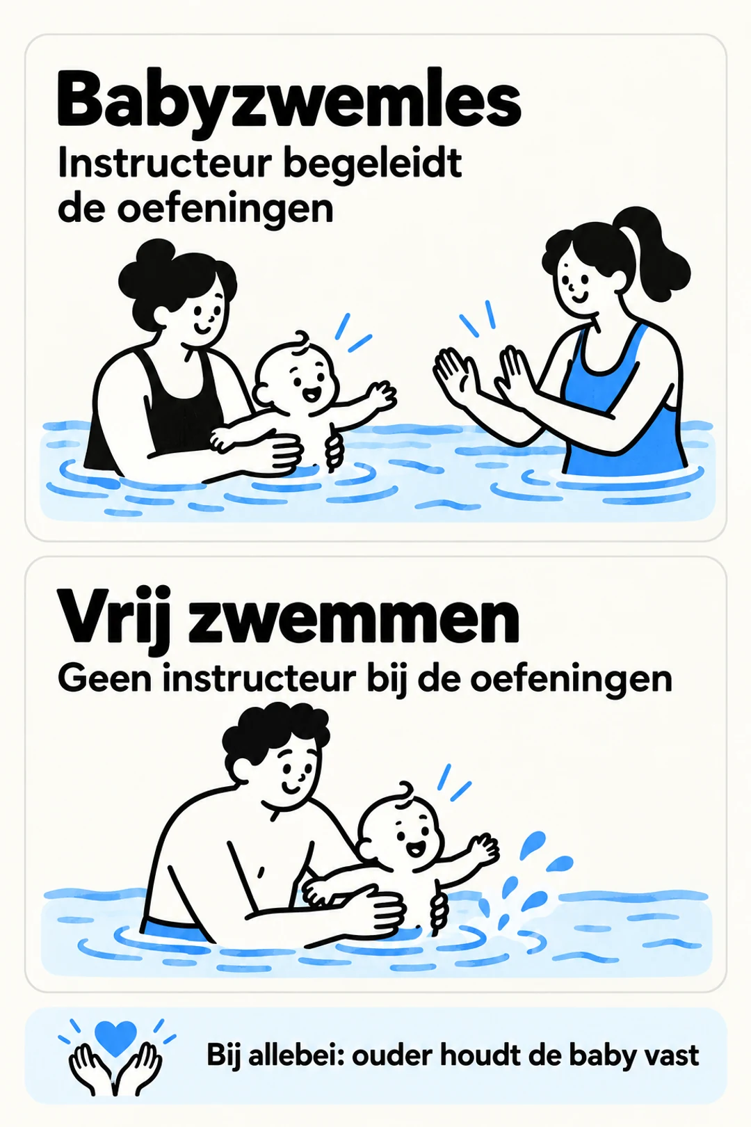 Vergelijking van babyzwemles met begeleide oefeningen en vrij zwemmen met ouderbegeleiding.