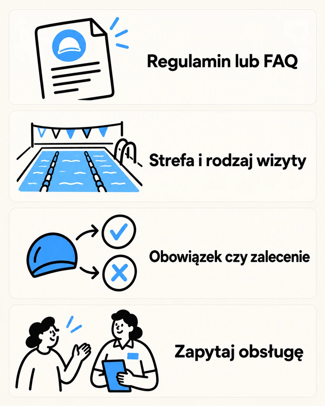 Cztery kroki sprawdzania zasad czepka: regulamin, strefa, rodzaj zapisu i pytanie do obsługi.