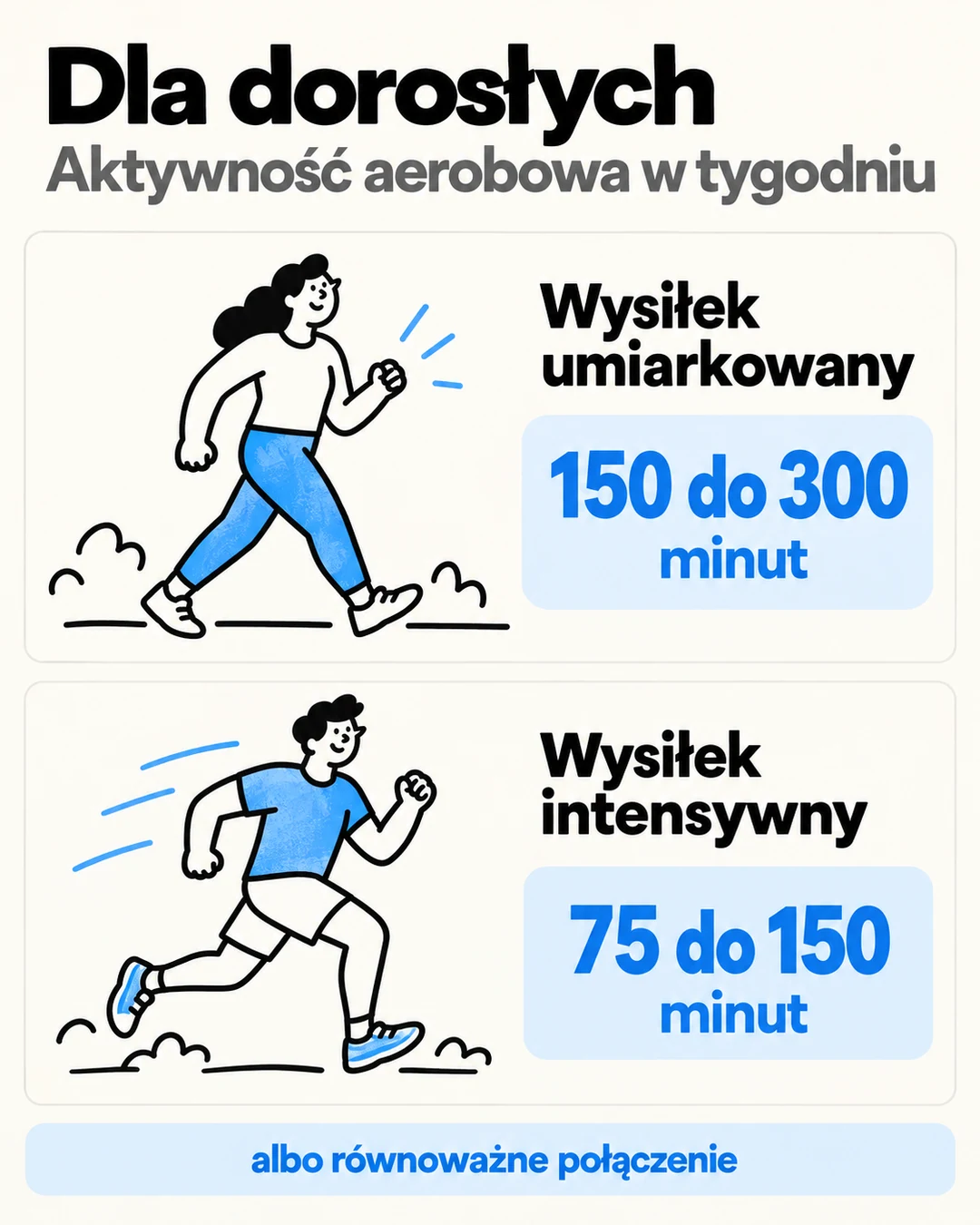Infografika pokazuje zalecane dla dorosłych tygodniowe zakresy aktywności umiarkowanej i intensywnej oraz ich równoważne połączenie.