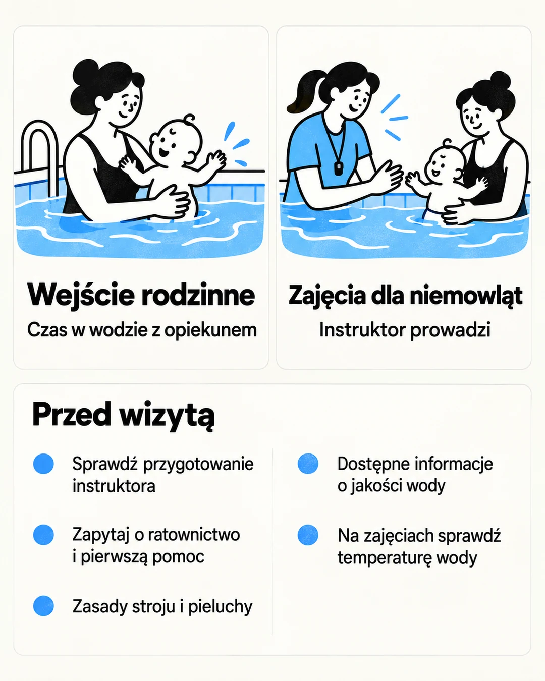 Infografika porównująca rodzinne wejście na basen i zajęcia dla niemowląt oraz przypominająca, co sprawdzić przed wizytą.